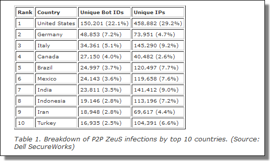 Gameover Infections by Country