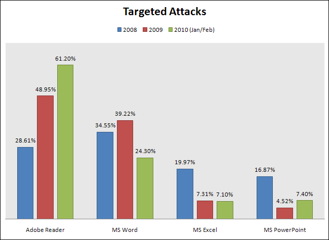 Targeted attacks 2008, 2009, 2010 (Jan/Feb)