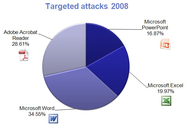 Targeted attacks 2008
