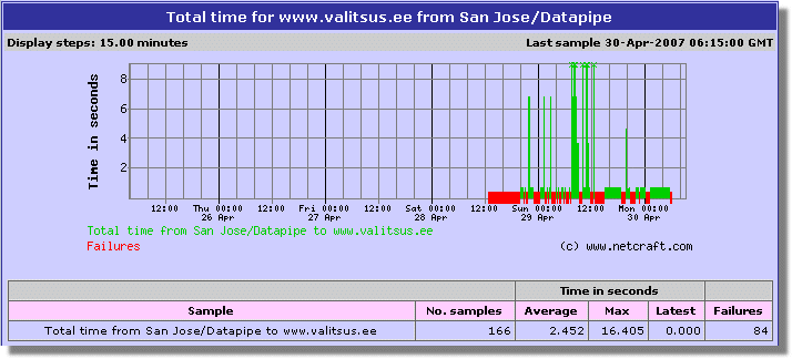 Availability graph of the website of Estonian government on 30th of April 2007