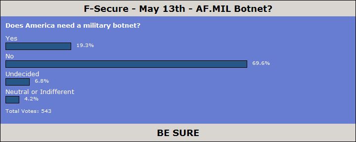 AF.MIL Botnet Poll Results