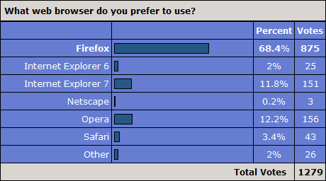 Browser Poll Results