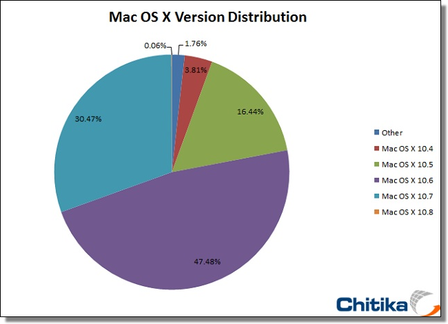 Chitika, March 2012, Mac OS X Verions