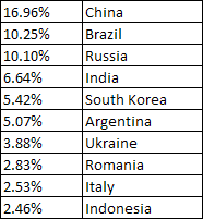 Downadup, Top Ten Countries by IP Count