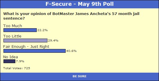 May 9th Poll Results