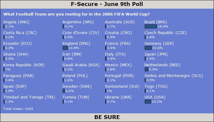 June 9th Poll Results