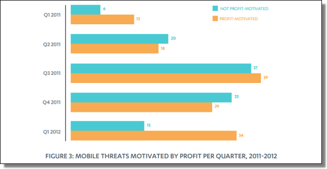 Mobile Threat Report, Q1 2012
