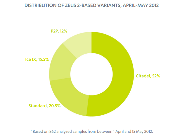 ZeuS Distribution, April - May2012