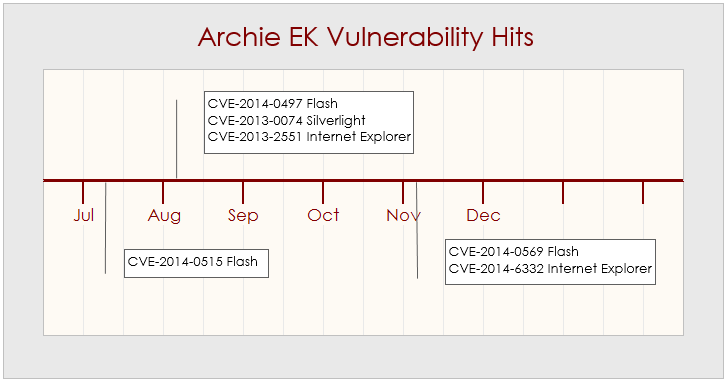 Archie vulnerability hits