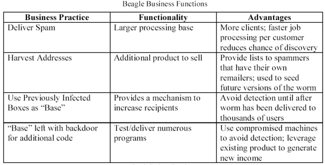 Bagle Business Functions