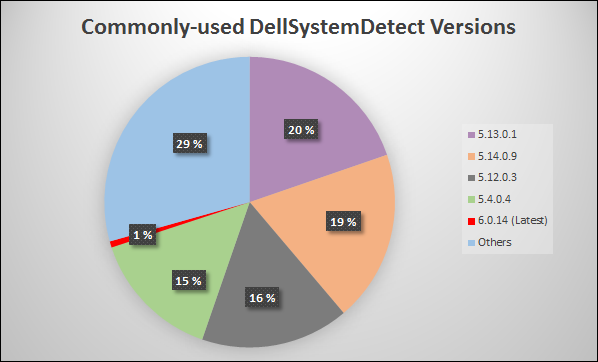 Dell System Detect, F-Secure customer install-base