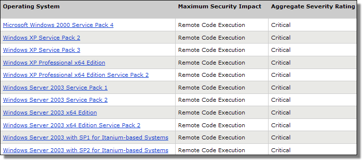 MS08-067 Remote Code Execution
