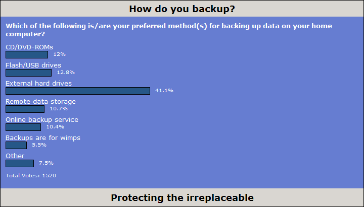 Poll: How Do You Backup?
