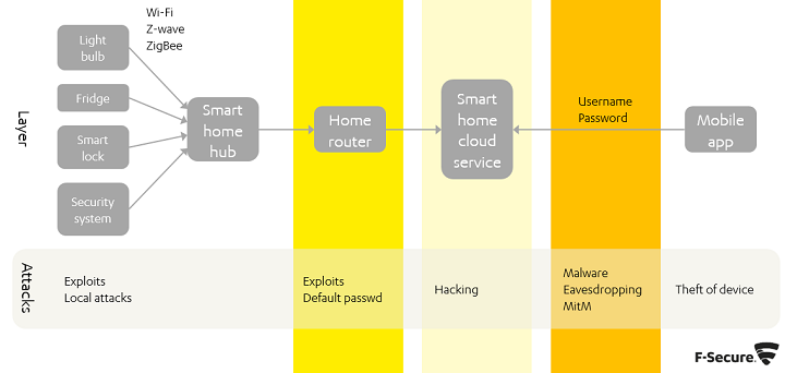 Example of a smart home set up