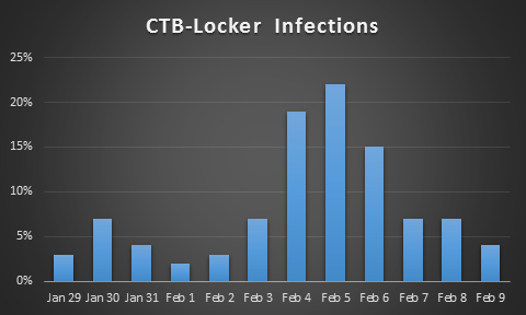 CTB-Locker infection statistics