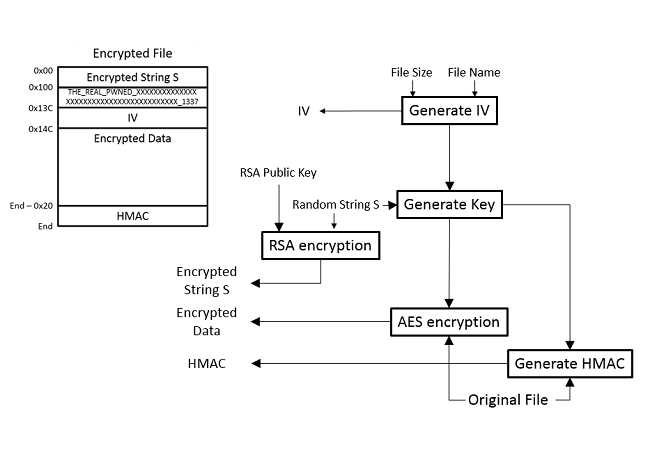 Diagram of the encryption process and resulting file
