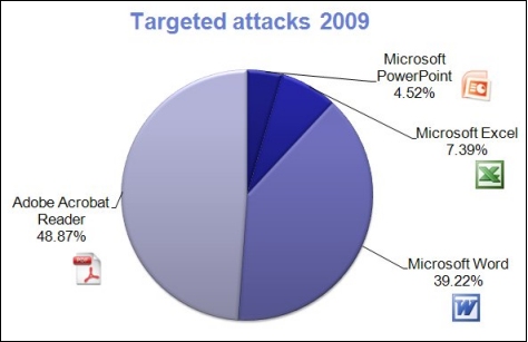 Targeted attacks 2009 ytd