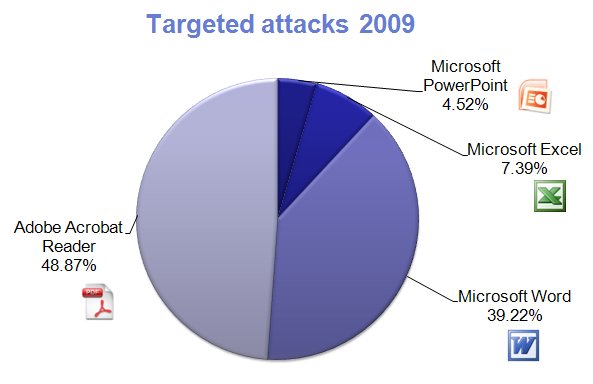 Targeted Attacks 2009